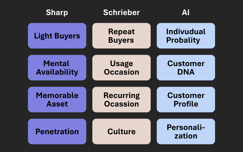 Vergleich Sharp-, Schrieber- und AI-Marketing-Framework mit zentralen Konzepten.